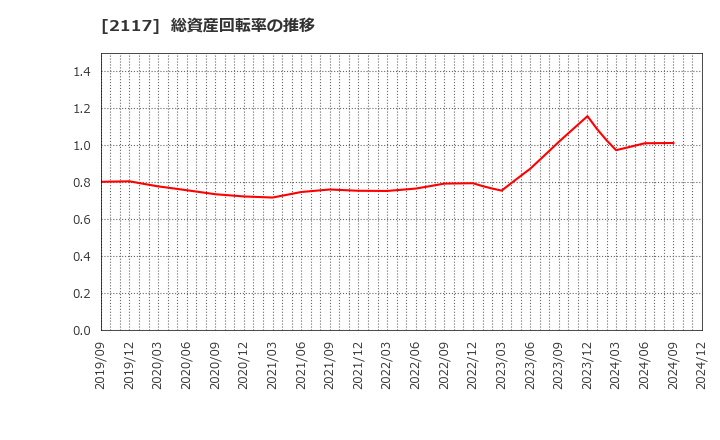 2117 ウェルネオシュガー(株): 総資産回転率の推移