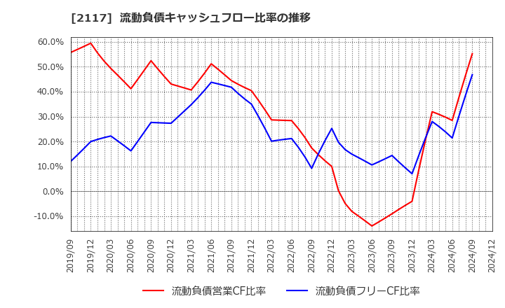 2117 ウェルネオシュガー(株): 流動負債キャッシュフロー比率の推移