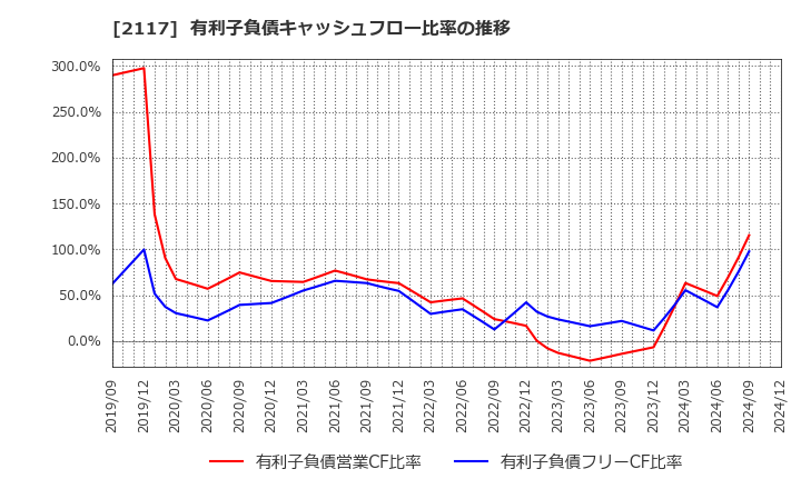 2117 ウェルネオシュガー(株): 有利子負債キャッシュフロー比率の推移