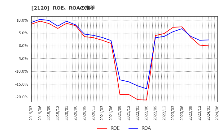 2120 (株)ＬＩＦＵＬＬ: ROE、ROAの推移