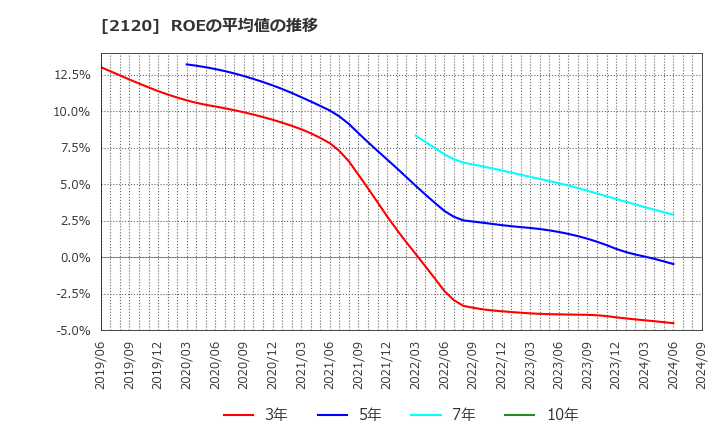 2120 (株)ＬＩＦＵＬＬ: ROEの平均値の推移