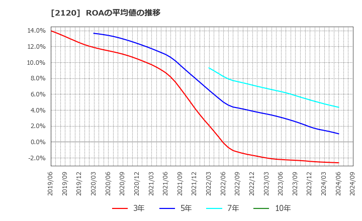 2120 (株)ＬＩＦＵＬＬ: ROAの平均値の推移