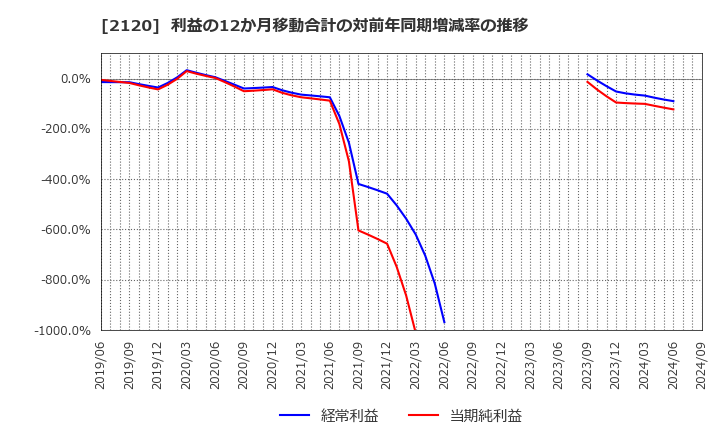 2120 (株)ＬＩＦＵＬＬ: 利益の12か月移動合計の対前年同期増減率の推移