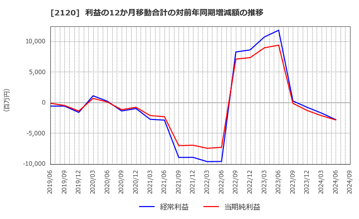 2120 (株)ＬＩＦＵＬＬ: 利益の12か月移動合計の対前年同期増減額の推移