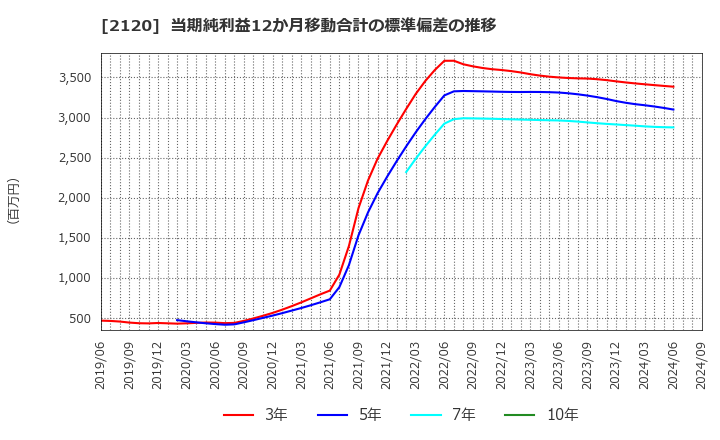 2120 (株)ＬＩＦＵＬＬ: 当期純利益12か月移動合計の標準偏差の推移