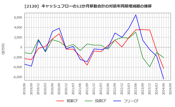 2120 (株)ＬＩＦＵＬＬ: キャッシュフローの12か月移動合計の対前年同期増減額の推移