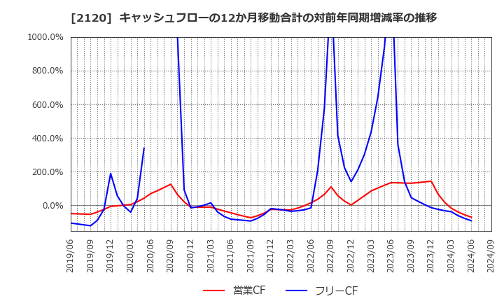 2120 (株)ＬＩＦＵＬＬ: キャッシュフローの12か月移動合計の対前年同期増減率の推移