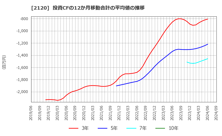 2120 (株)ＬＩＦＵＬＬ: 投資CFの12か月移動合計の平均値の推移