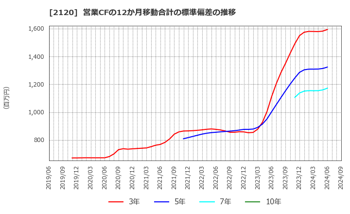 2120 (株)ＬＩＦＵＬＬ: 営業CFの12か月移動合計の標準偏差の推移