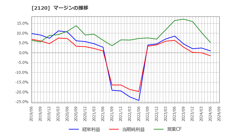 2120 (株)ＬＩＦＵＬＬ: マージンの推移