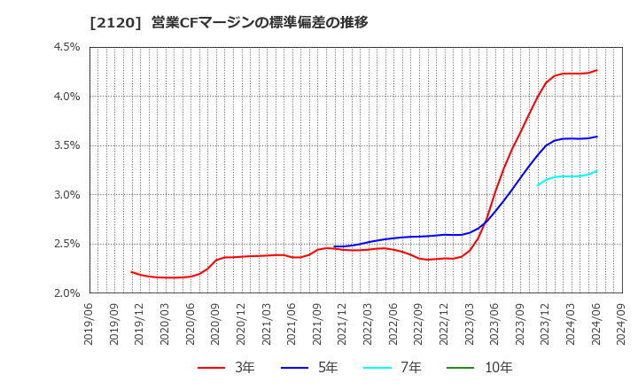 2120 (株)ＬＩＦＵＬＬ: 営業CFマージンの標準偏差の推移