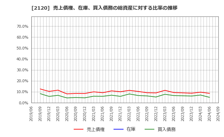 2120 (株)ＬＩＦＵＬＬ: 売上債権、在庫、買入債務の総資産に対する比率の推移