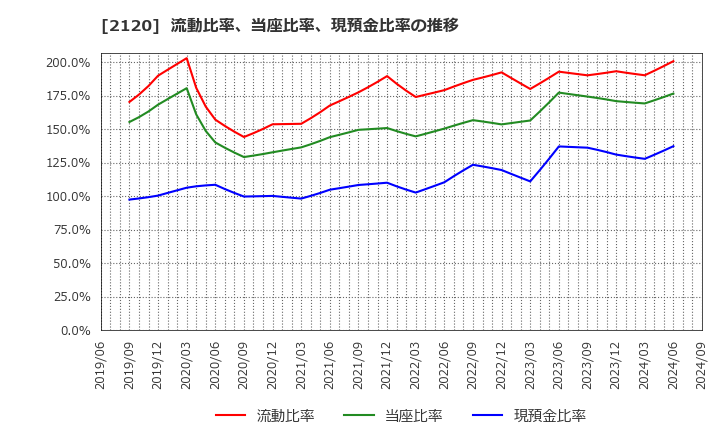 2120 (株)ＬＩＦＵＬＬ: 流動比率、当座比率、現預金比率の推移