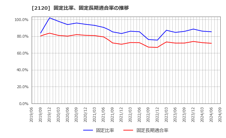 2120 (株)ＬＩＦＵＬＬ: 固定比率、固定長期適合率の推移