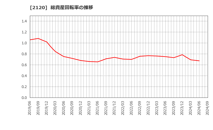 2120 (株)ＬＩＦＵＬＬ: 総資産回転率の推移