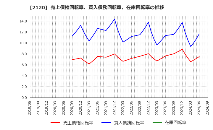 2120 (株)ＬＩＦＵＬＬ: 売上債権回転率、買入債務回転率、在庫回転率の推移