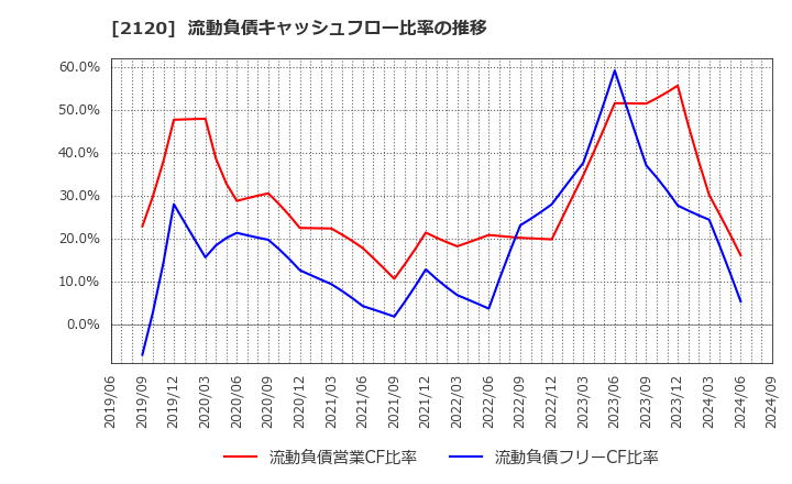 2120 (株)ＬＩＦＵＬＬ: 流動負債キャッシュフロー比率の推移