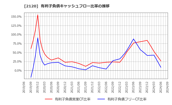 2120 (株)ＬＩＦＵＬＬ: 有利子負債キャッシュフロー比率の推移