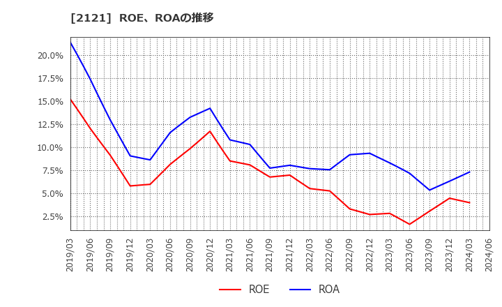 2121 (株)ＭＩＸＩ: ROE、ROAの推移