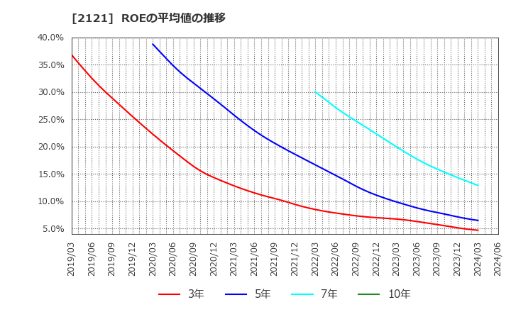 2121 (株)ＭＩＸＩ: ROEの平均値の推移