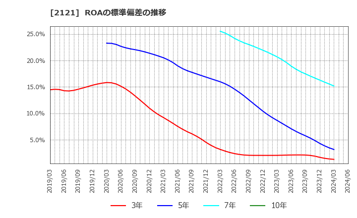 2121 (株)ＭＩＸＩ: ROAの標準偏差の推移