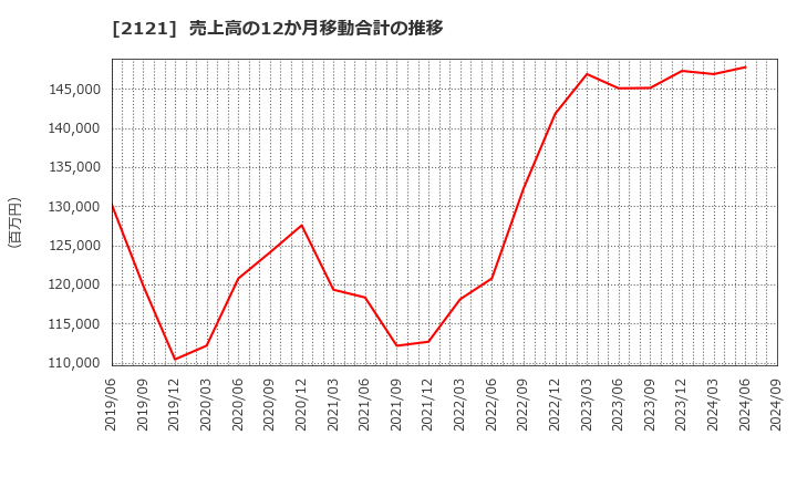 2121 (株)ＭＩＸＩ: 売上高の12か月移動合計の推移