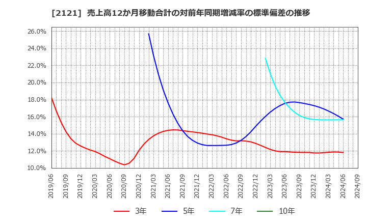 2121 (株)ＭＩＸＩ: 売上高12か月移動合計の対前年同期増減率の標準偏差の推移