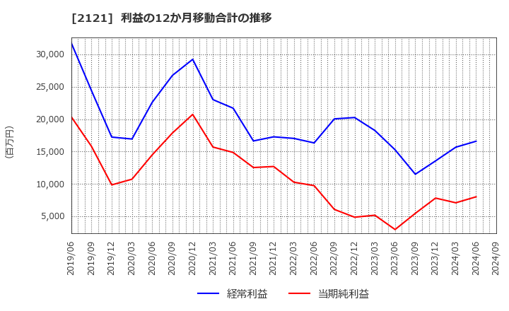 2121 (株)ＭＩＸＩ: 利益の12か月移動合計の推移