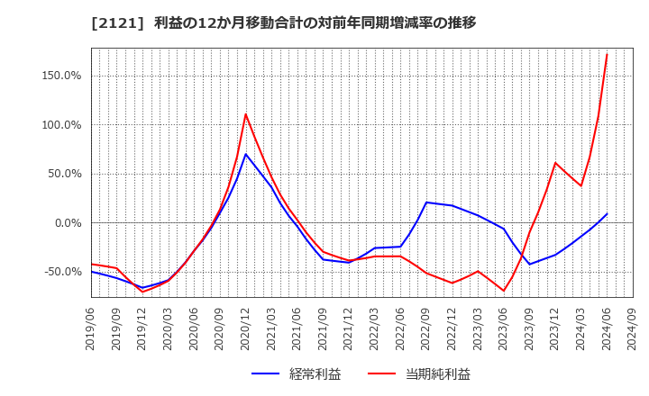 2121 (株)ＭＩＸＩ: 利益の12か月移動合計の対前年同期増減率の推移