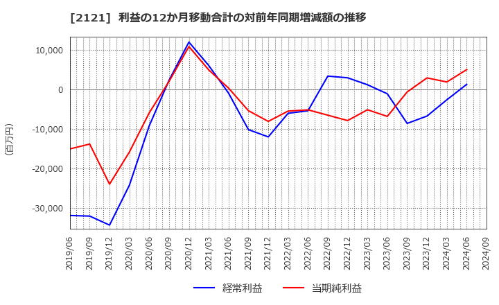 2121 (株)ＭＩＸＩ: 利益の12か月移動合計の対前年同期増減額の推移