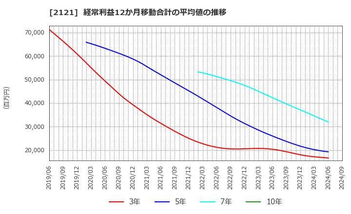 2121 (株)ＭＩＸＩ: 経常利益12か月移動合計の平均値の推移