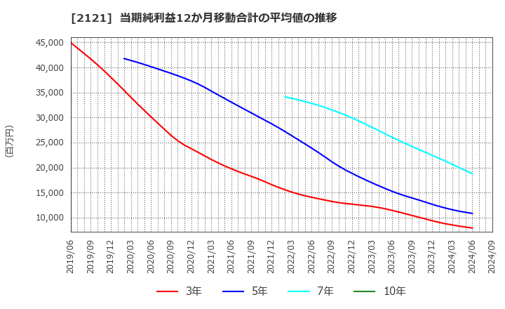 2121 (株)ＭＩＸＩ: 当期純利益12か月移動合計の平均値の推移