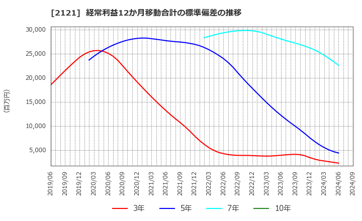 2121 (株)ＭＩＸＩ: 経常利益12か月移動合計の標準偏差の推移