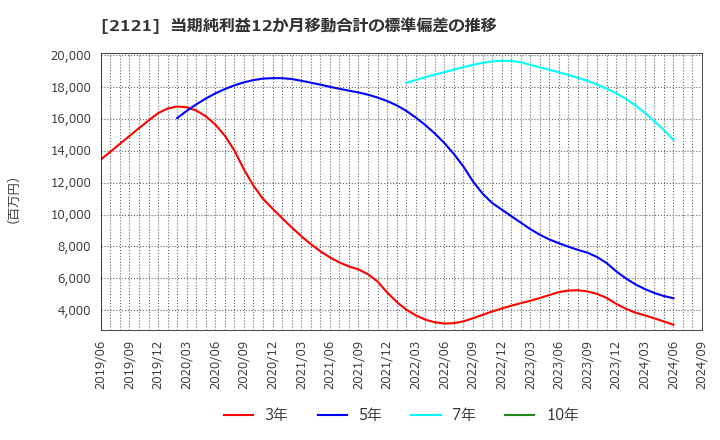 2121 (株)ＭＩＸＩ: 当期純利益12か月移動合計の標準偏差の推移