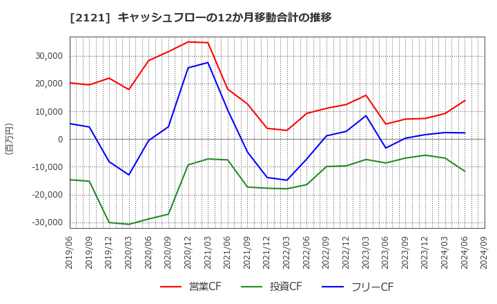 2121 (株)ＭＩＸＩ: キャッシュフローの12か月移動合計の推移