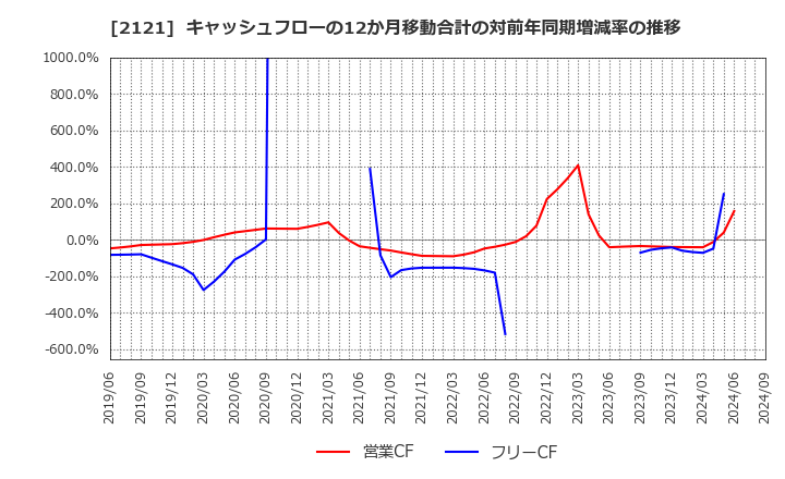 2121 (株)ＭＩＸＩ: キャッシュフローの12か月移動合計の対前年同期増減率の推移