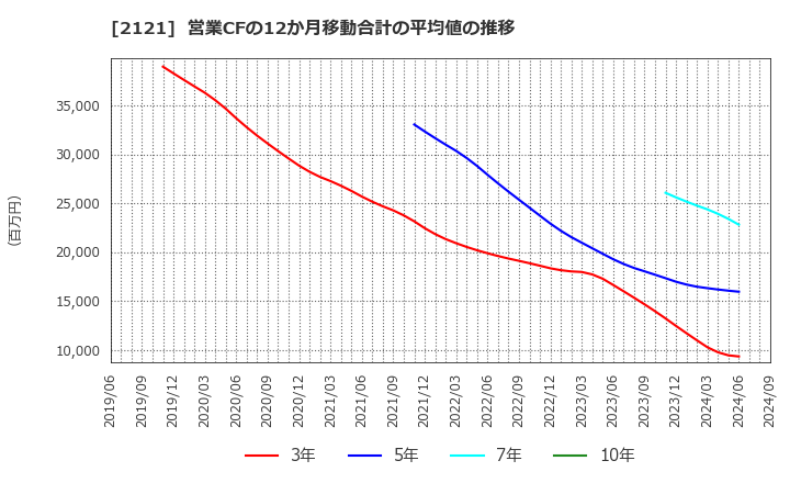 2121 (株)ＭＩＸＩ: 営業CFの12か月移動合計の平均値の推移