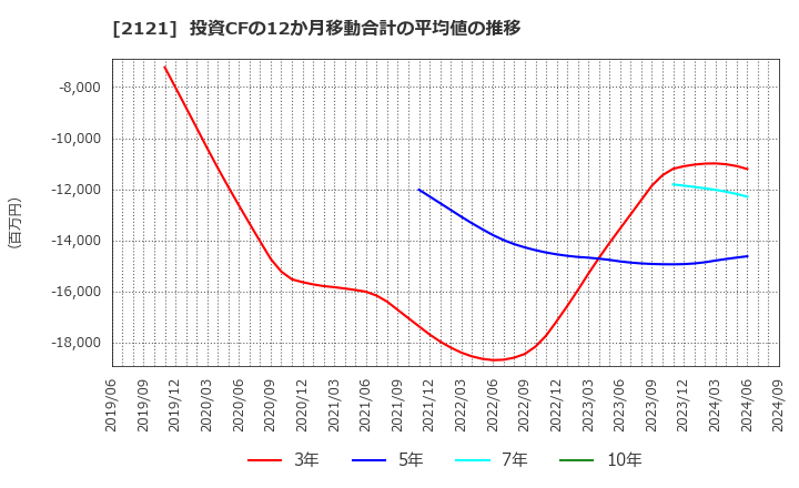 2121 (株)ＭＩＸＩ: 投資CFの12か月移動合計の平均値の推移