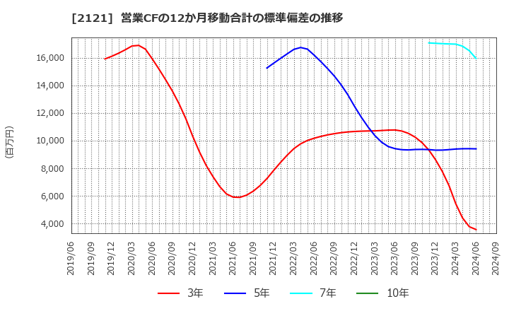 2121 (株)ＭＩＸＩ: 営業CFの12か月移動合計の標準偏差の推移