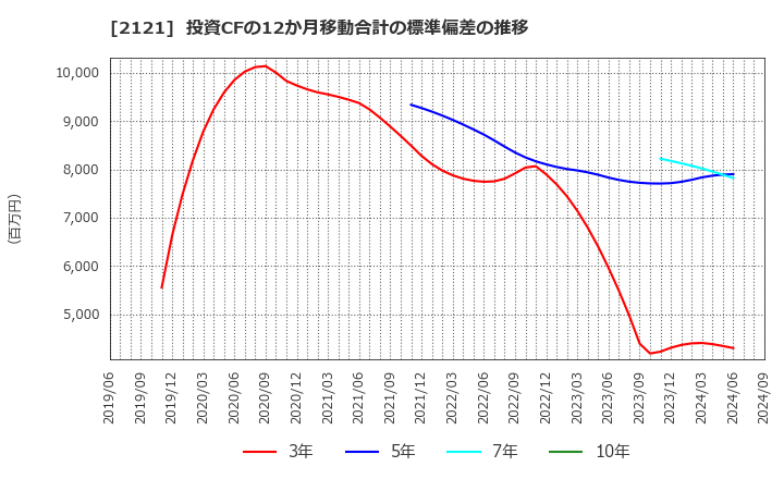 2121 (株)ＭＩＸＩ: 投資CFの12か月移動合計の標準偏差の推移