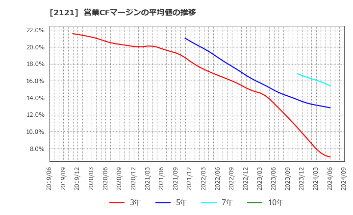 2121 (株)ＭＩＸＩ: 営業CFマージンの平均値の推移