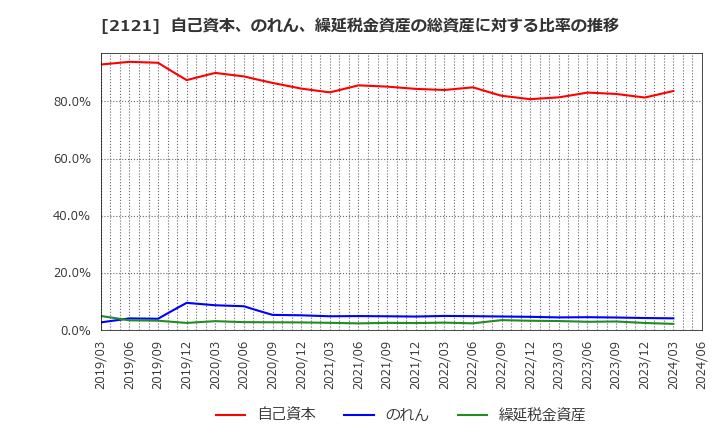 2121 (株)ＭＩＸＩ: 自己資本、のれん、繰延税金資産の総資産に対する比率の推移