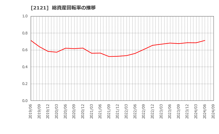 2121 (株)ＭＩＸＩ: 総資産回転率の推移