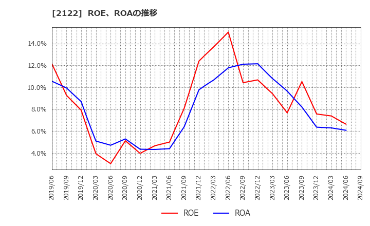 2122 (株)インタースペース: ROE、ROAの推移