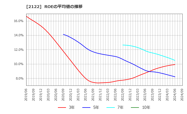 2122 (株)インタースペース: ROEの平均値の推移
