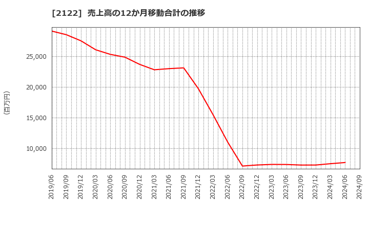 2122 (株)インタースペース: 売上高の12か月移動合計の推移