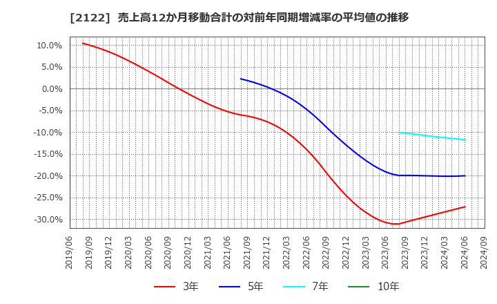 2122 (株)インタースペース: 売上高12か月移動合計の対前年同期増減率の平均値の推移