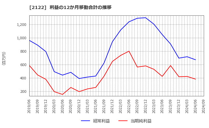 2122 (株)インタースペース: 利益の12か月移動合計の推移