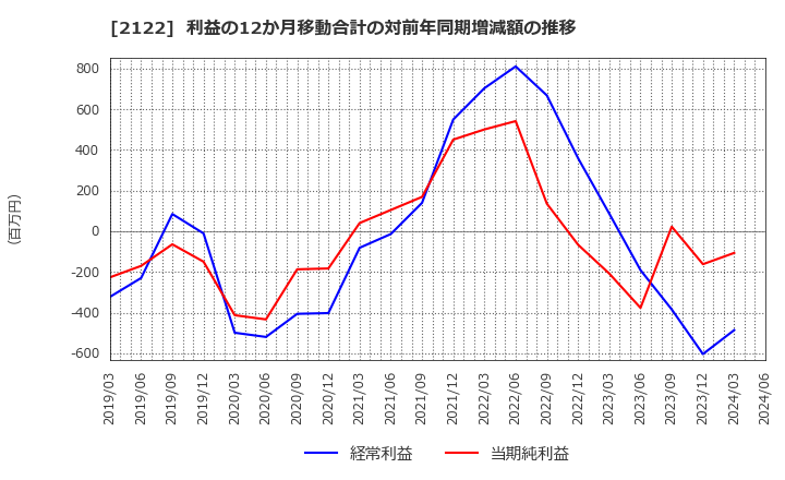 2122 (株)インタースペース: 利益の12か月移動合計の対前年同期増減額の推移
