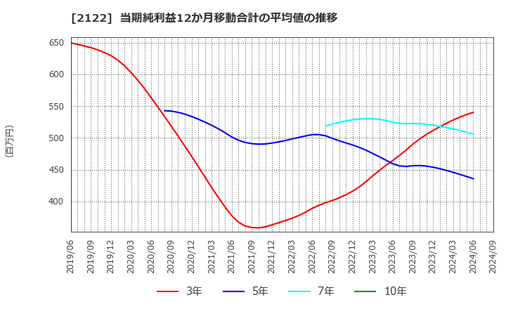 2122 (株)インタースペース: 当期純利益12か月移動合計の平均値の推移